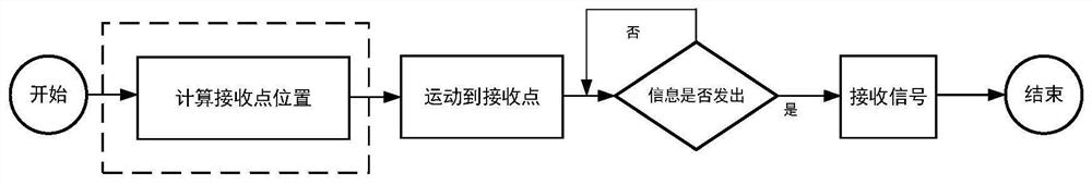 Group cooperative control method for underwater unmanned vehicle system