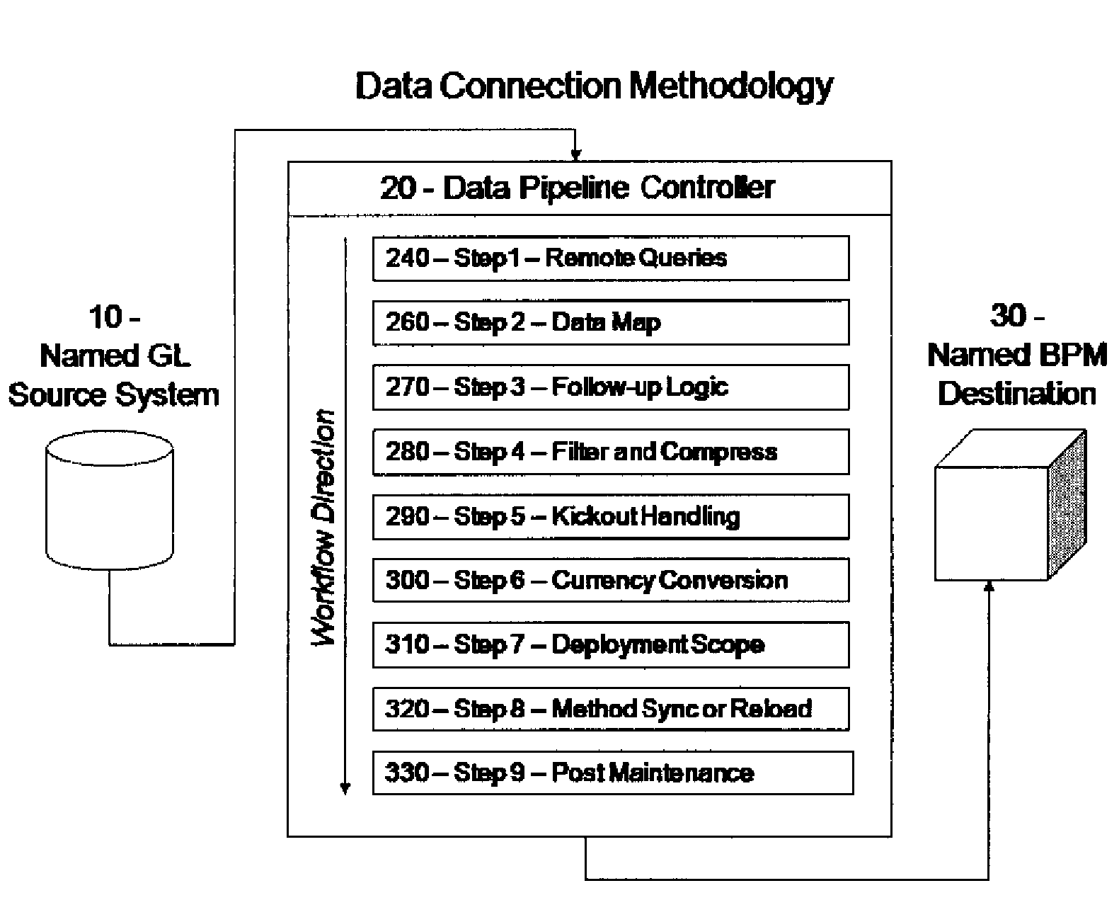 System and method of data movement between a data source and a destination
