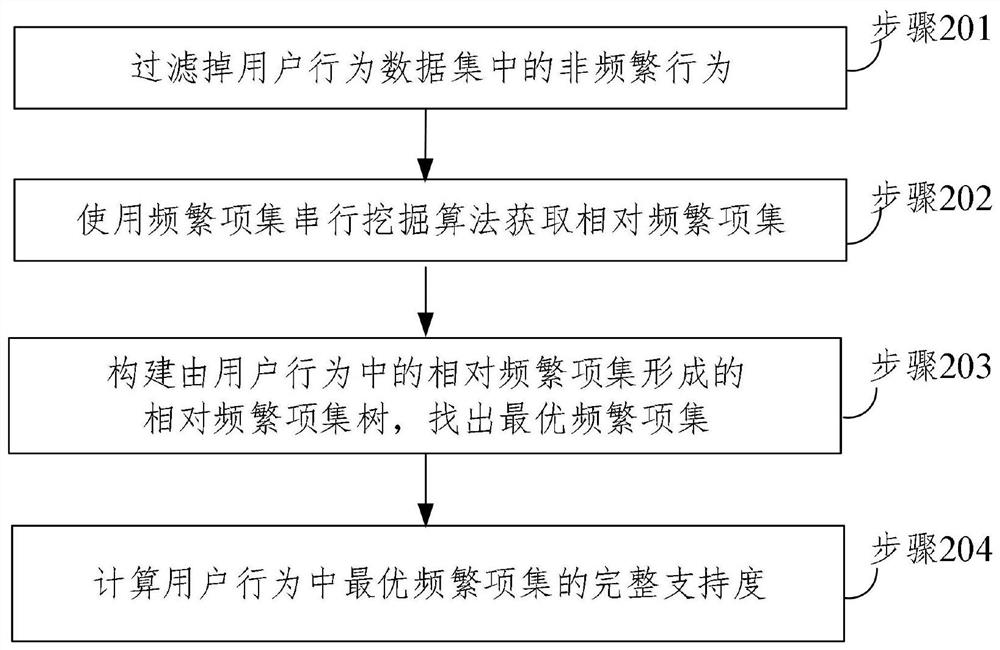 News recommendation method, system and computer equipment based on user behavior detection