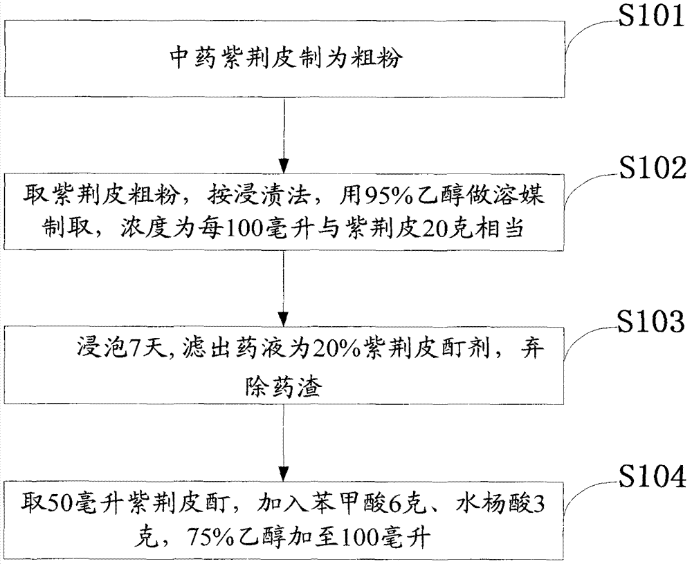 Preparation method of externally used purple tincture for eliminating tinea