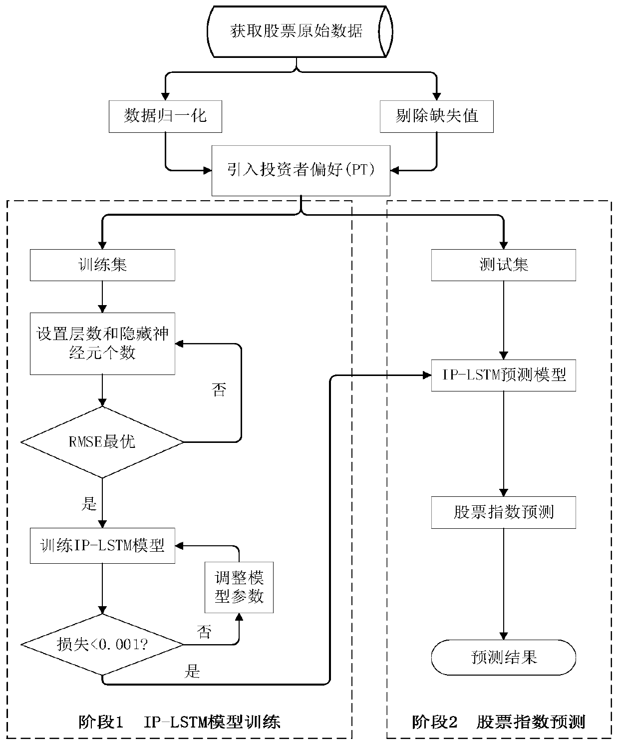 Stock prediction method introducing investor preferences