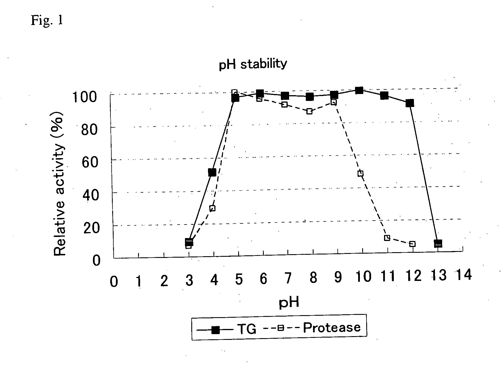 Method for producing transglutaminase composition