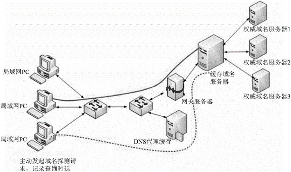 DNS agent cache optimization method and system based on multi-dimension aggregation