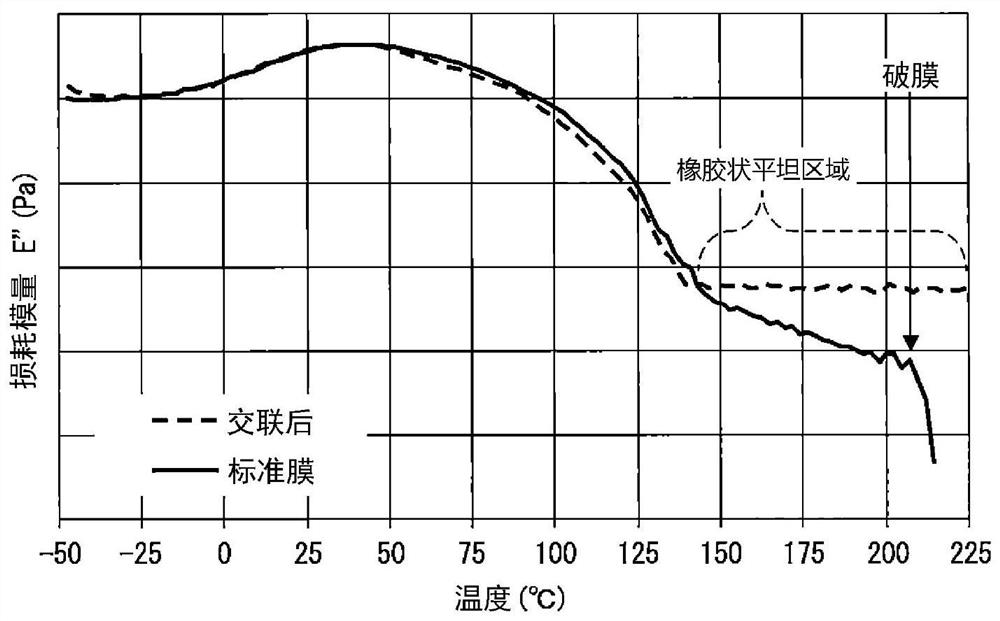 Lithium ion battery using crosslinked separator