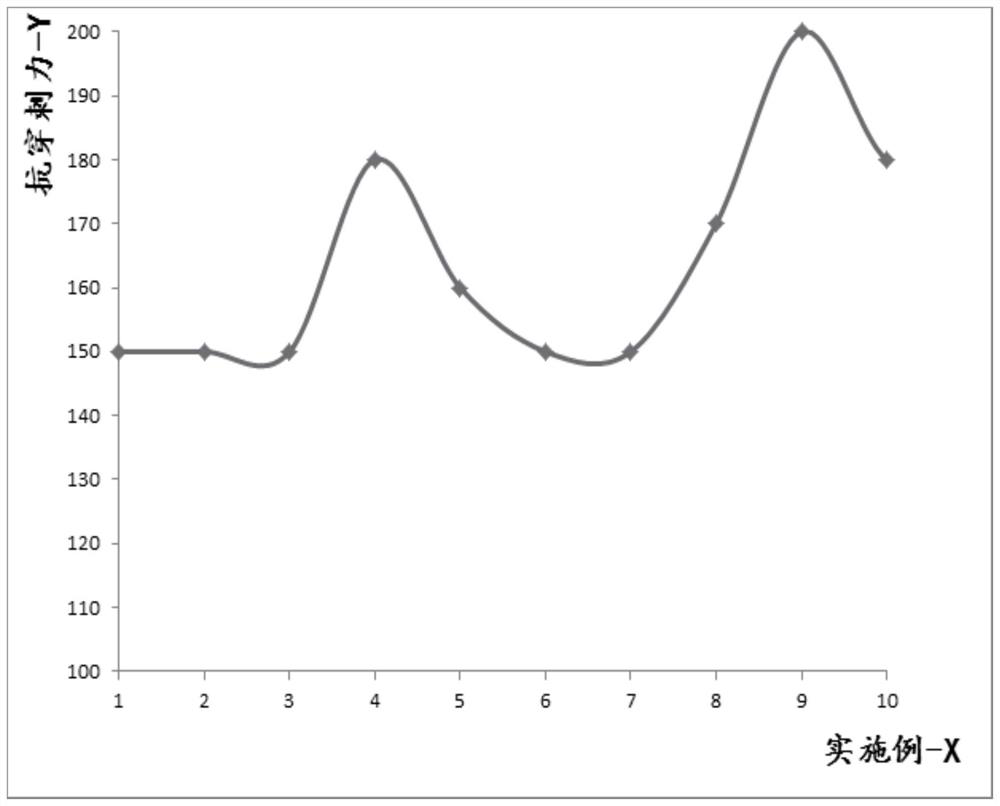 A flame-retardant and puncture-resistant high-barrier sheet and its preparation method