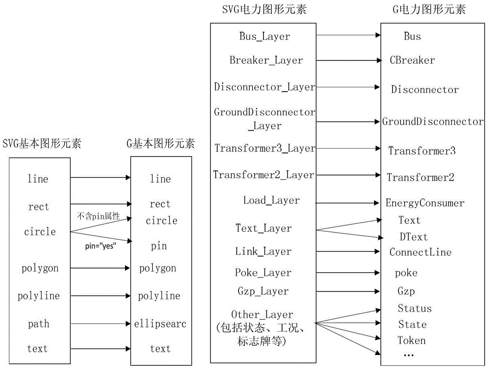 A Transformation Method of Substation Vector Graphics