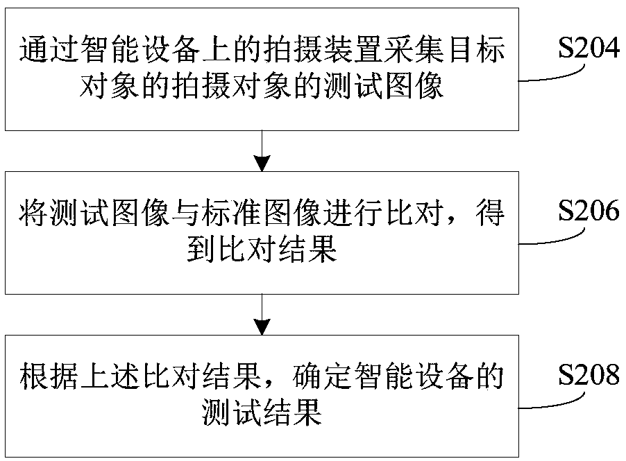 Test method and device for image quality of equipment, and smart equipment