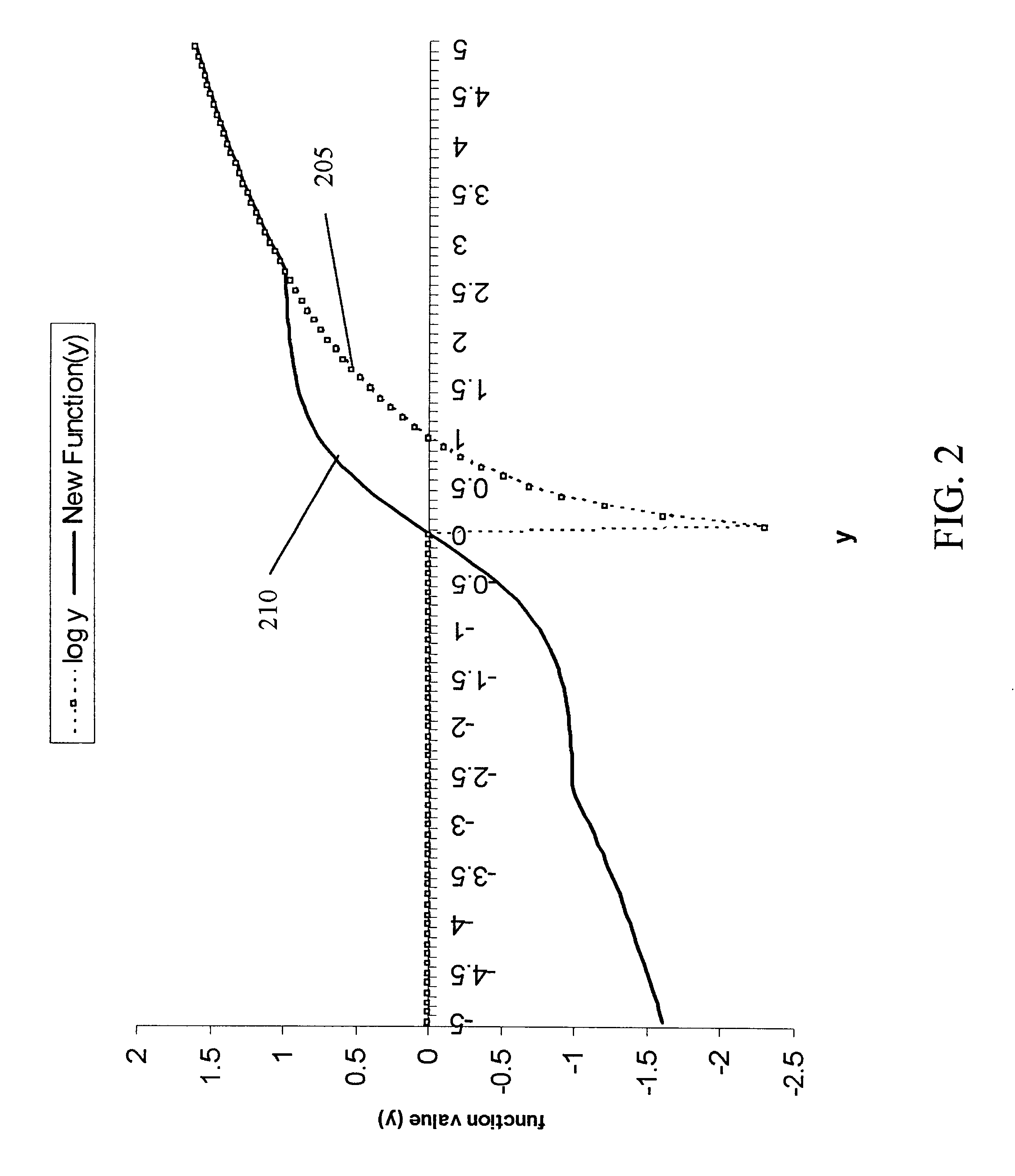 Employing a combined function for exception exploration in multidimensional data