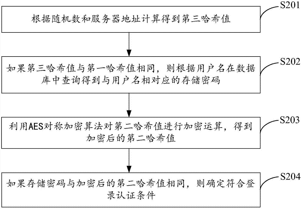 Safety authentication method of webpage and apparatus thereof