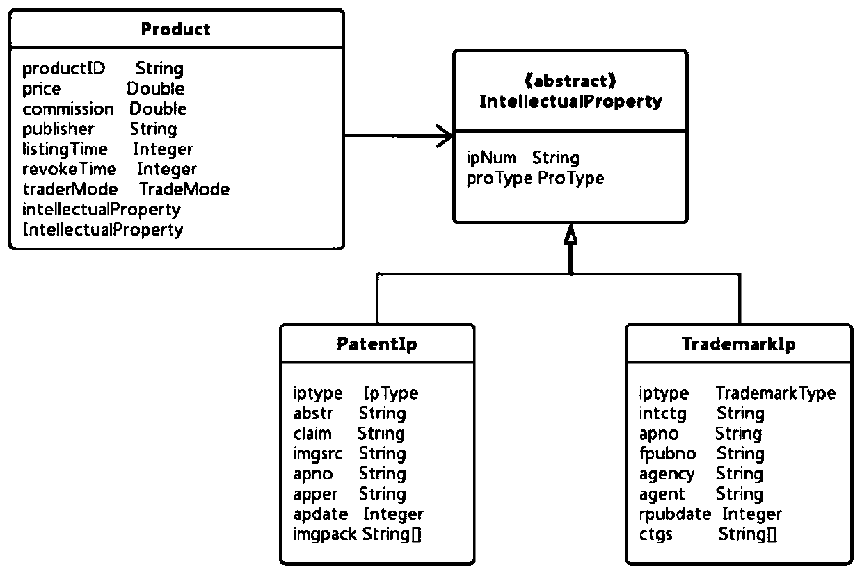 Method for improving expansibility of Hyperledger Composer block chain transaction system