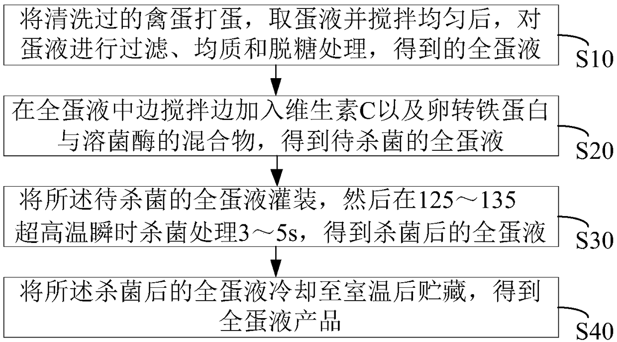 Preparation method of whole egg liquid with long shelf life