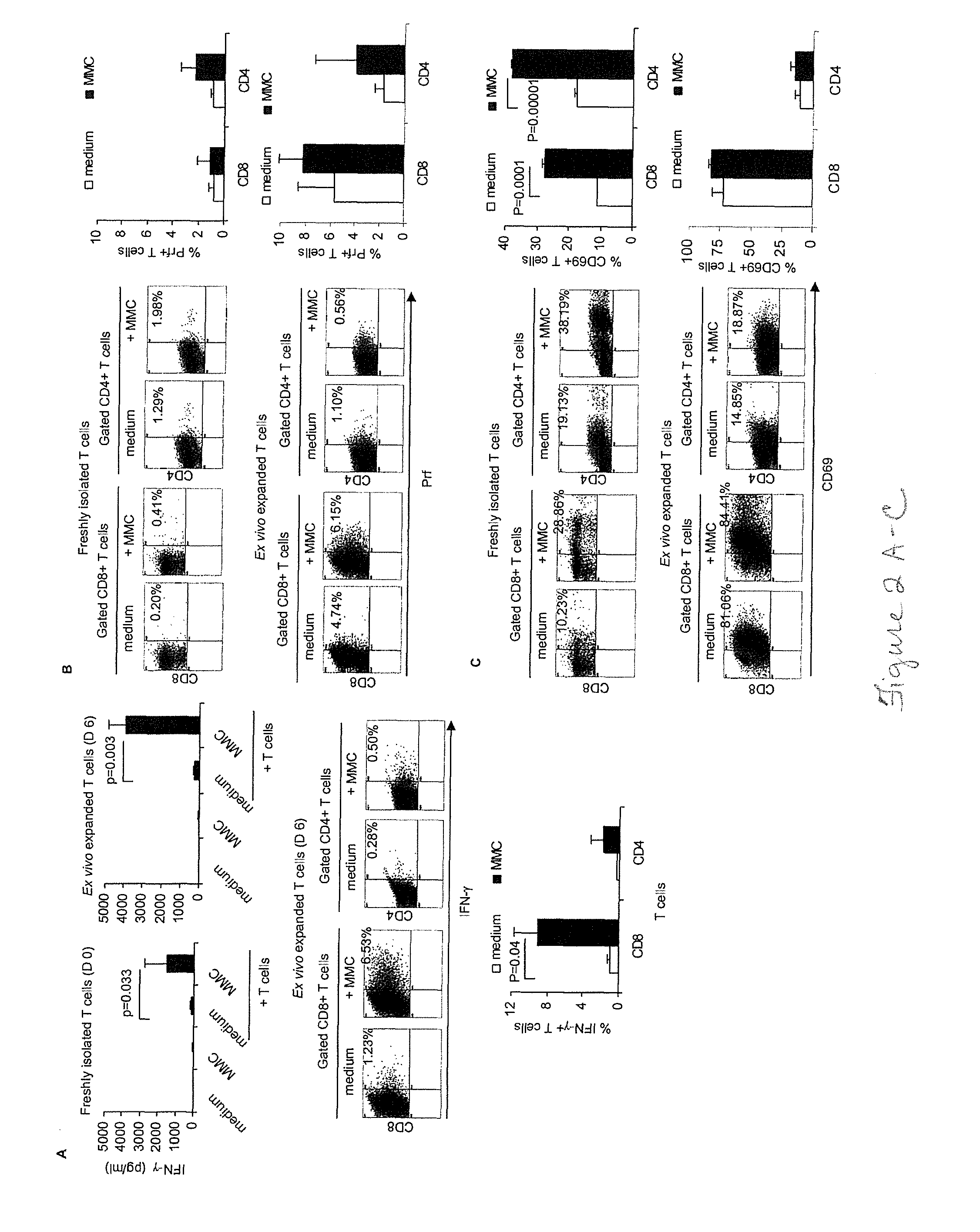 Composition and method for immunological treatment of cancer, prevention of cancer recurrence and metastasis, and overcoming immune suppresor cells
