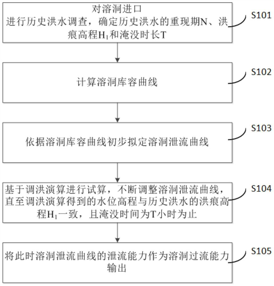 Karst cave overflowing capacity calculation method and device based on flood regulation calculation and storage medium