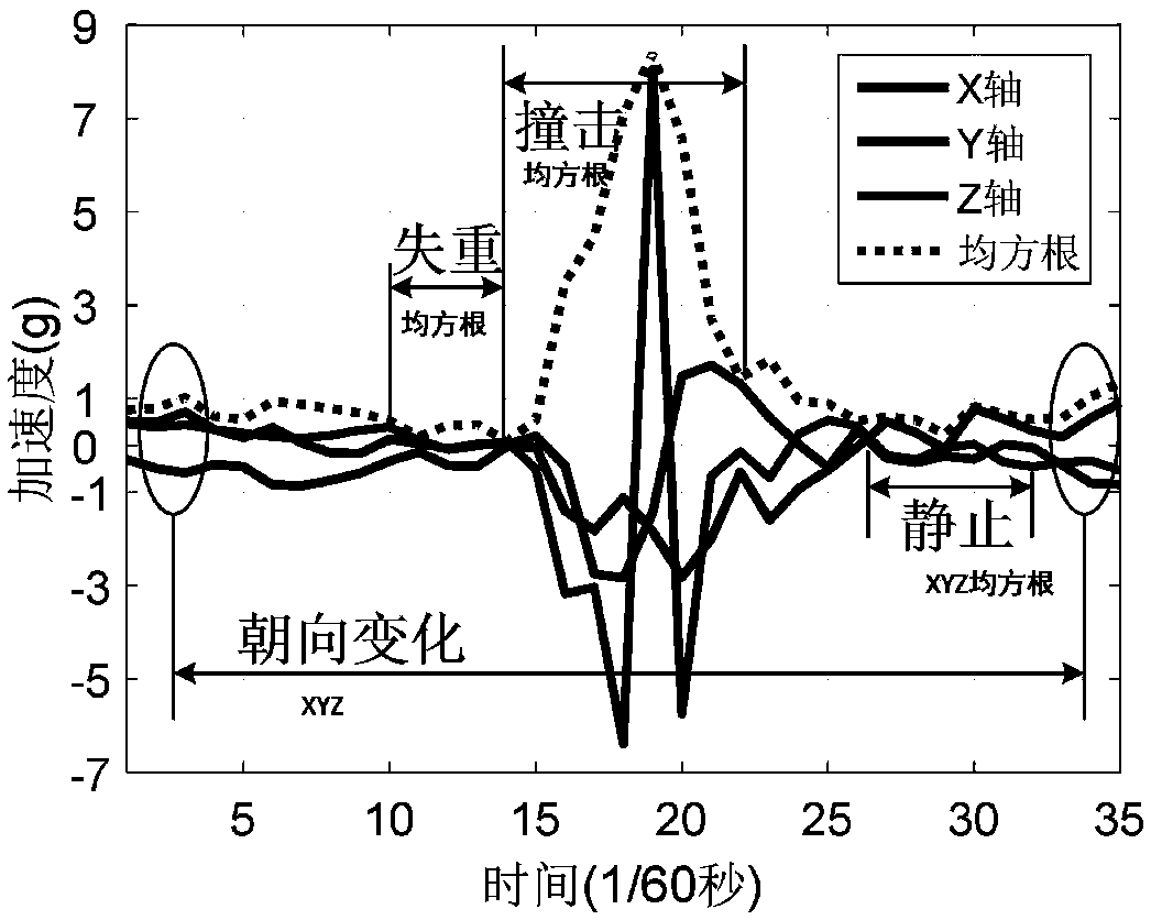 A wearable fall detection method and system based on hierarchical classification