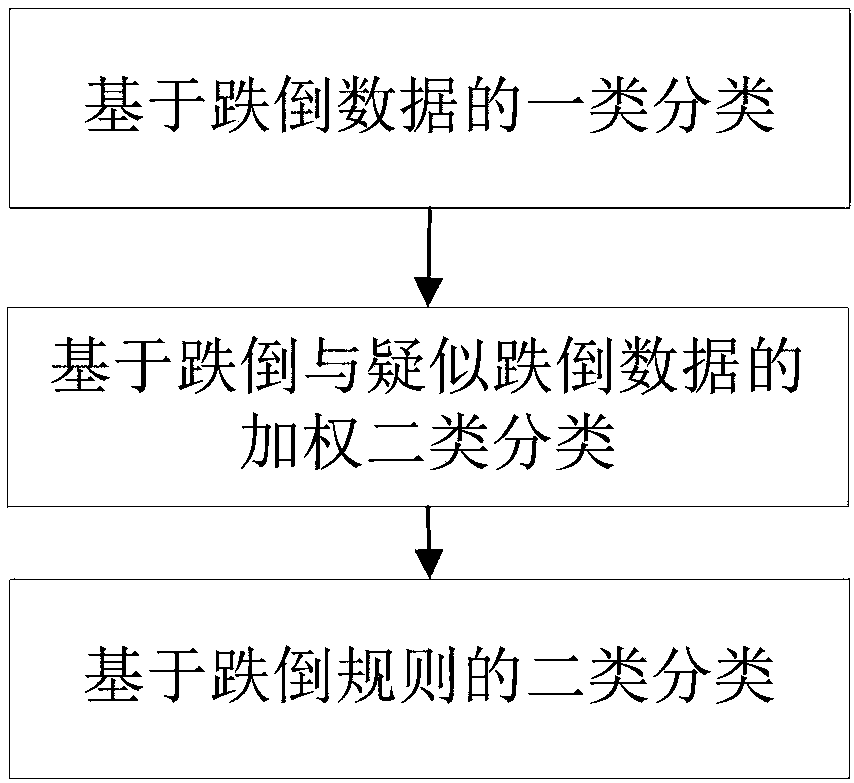 A wearable fall detection method and system based on hierarchical classification