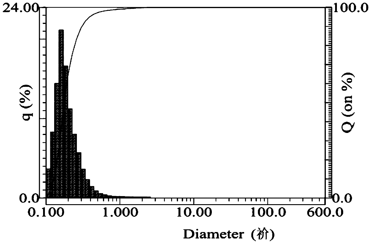 A method of increasing crude oil production and recovery