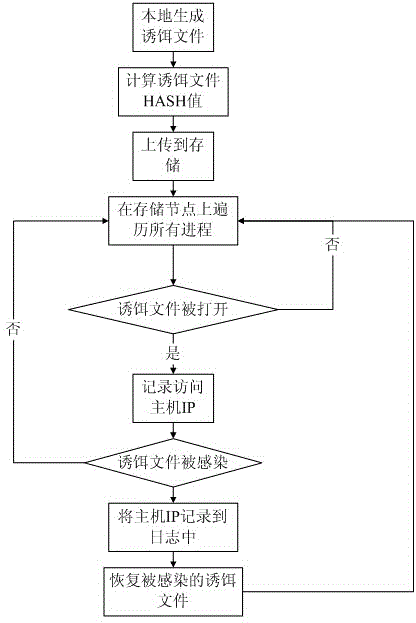 Method of detecting viral sources in cloud storage environment