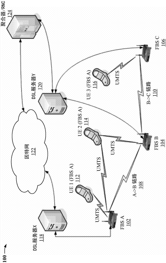 Backhaul network for femto base stations