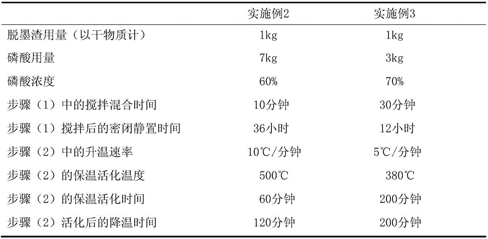 Active carbon preparation method using deinked sludge as raw material