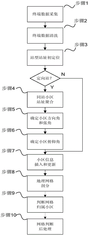 Cell information detection and cell coverage calibration method for mobile network