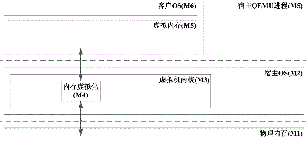 MIPS platform-oriented memory virtualization method