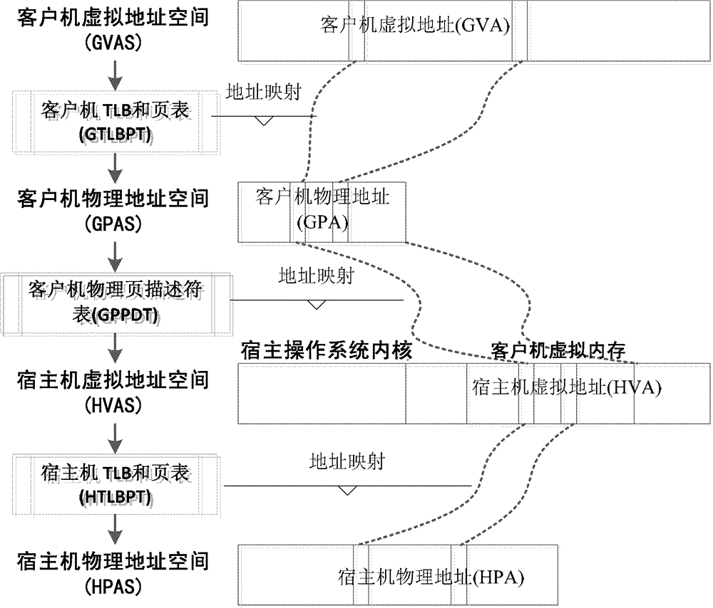 MIPS platform-oriented memory virtualization method