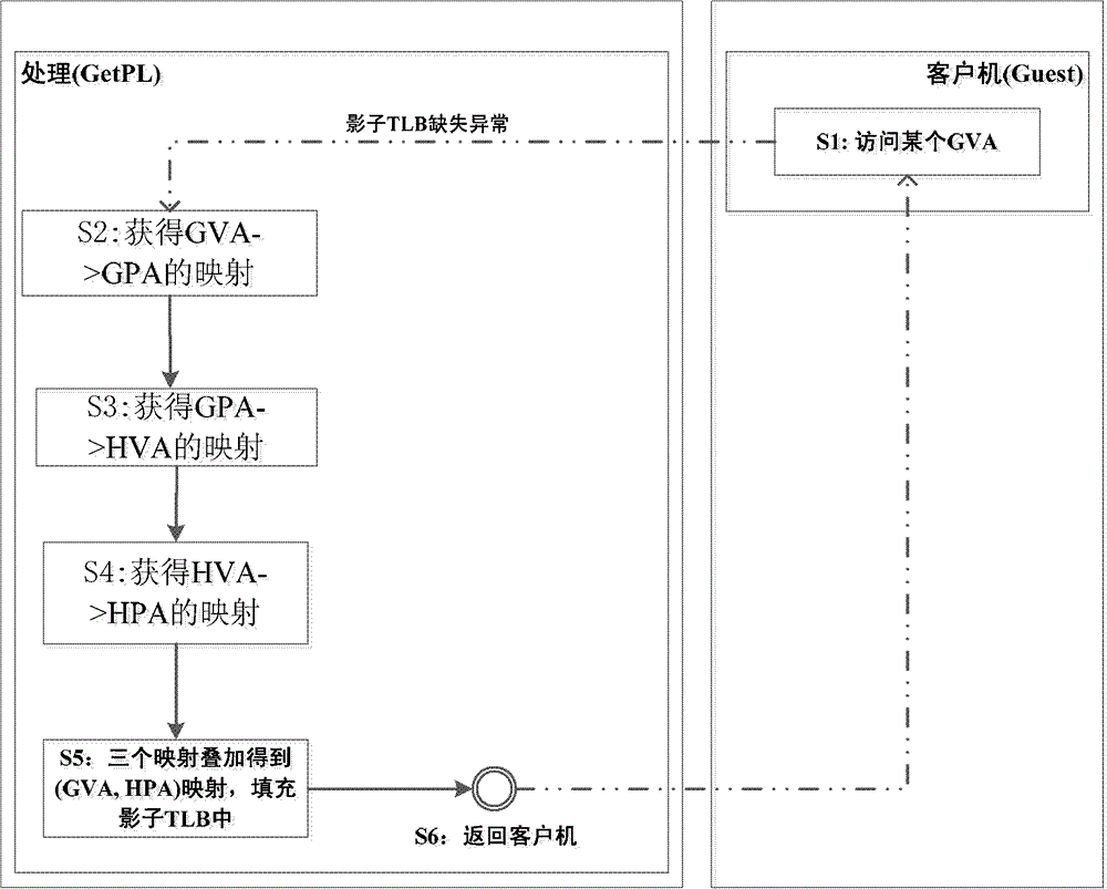 MIPS platform-oriented memory virtualization method