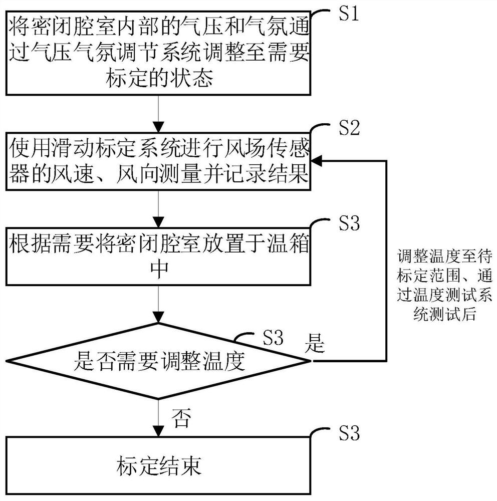 Special environment wind field sensor calibration method and calibration device