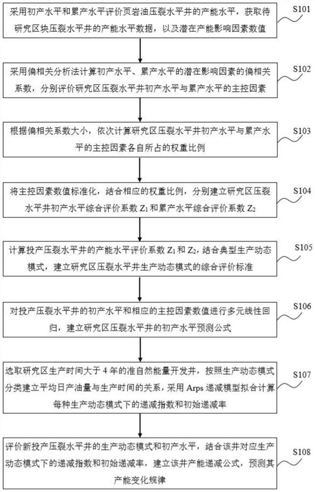 Shale oil fractured horizontal well production dynamic mode and productivity comprehensive evaluation method