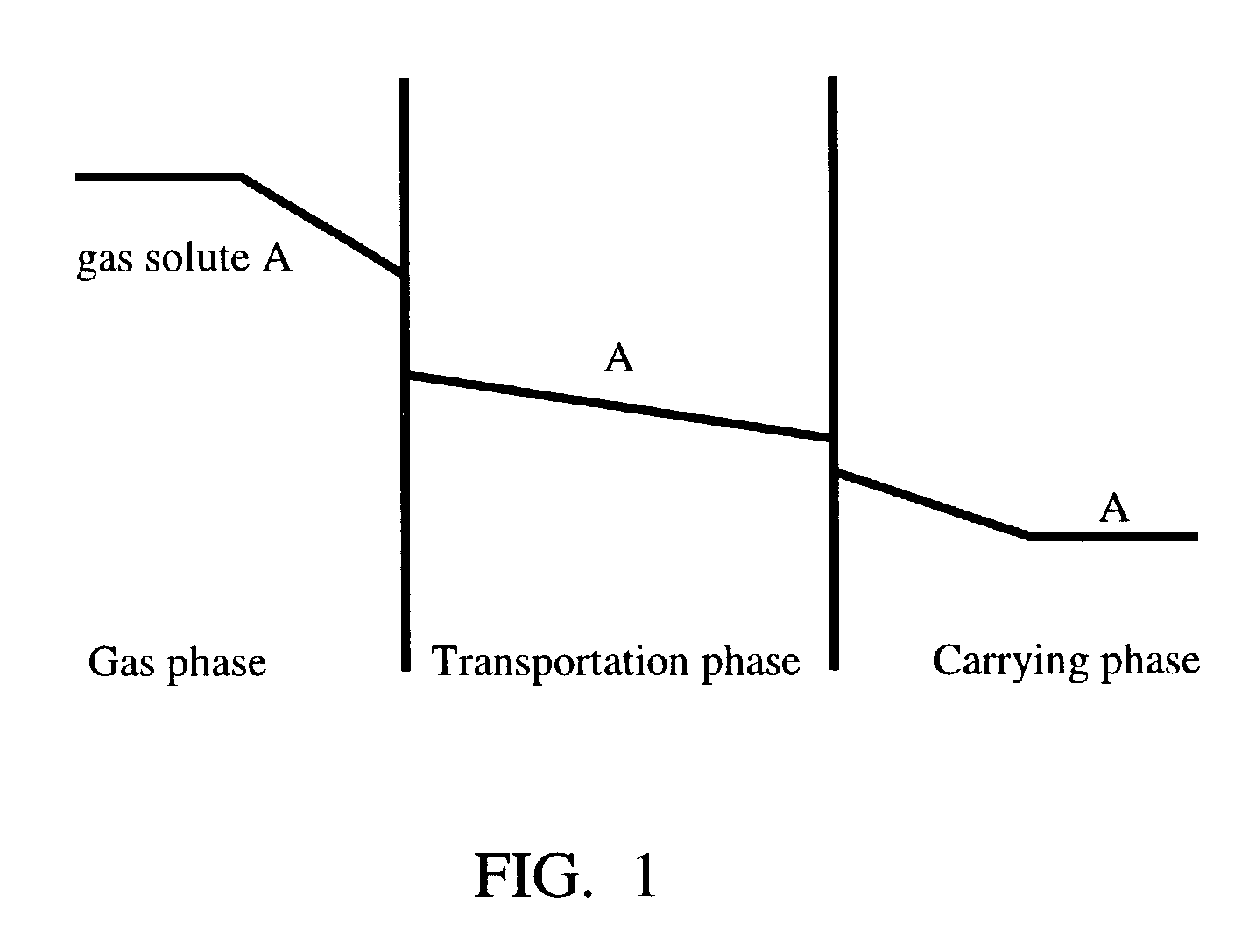 Phase enhanced gas-liquid absorption method