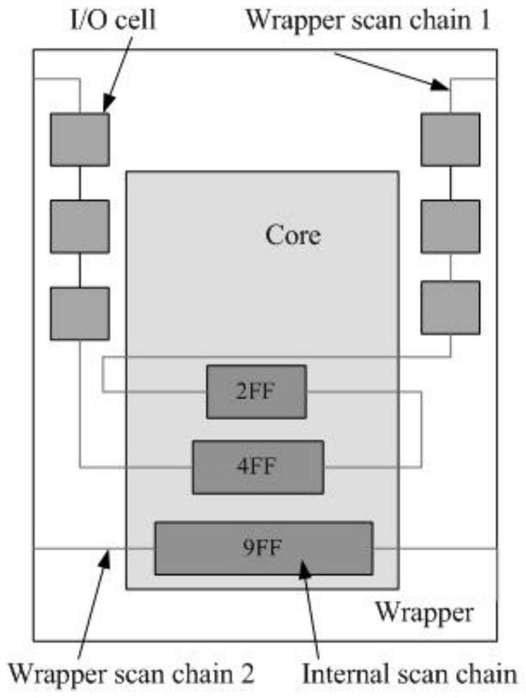 A Design Method for Embedded Core Test Package Scan Chain