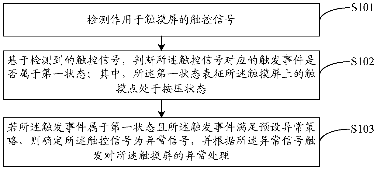 Abnormity detection method and device, storage medium and terminal equipment