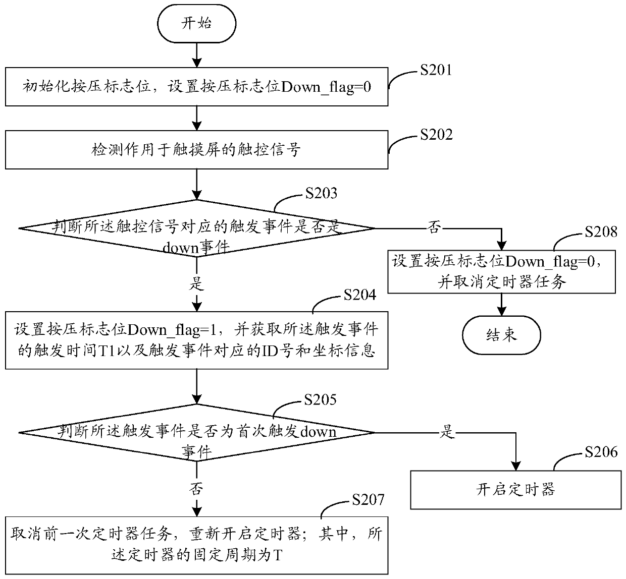 Abnormity detection method and device, storage medium and terminal equipment