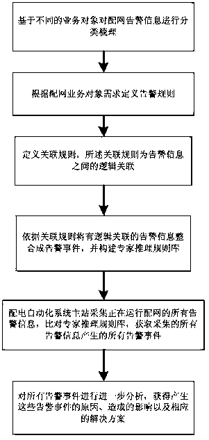 A comprehensive reasoning and analysis method for distribution network alarm information oriented to multiple business objects