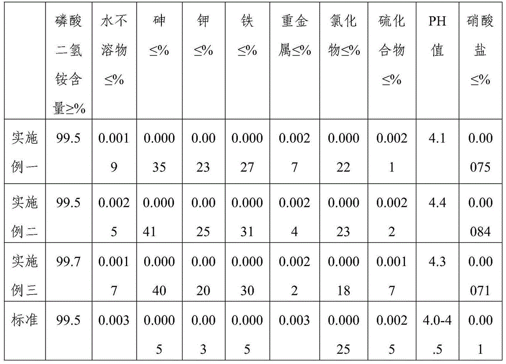 Method for preparing ammonium dihydrogen phosphate and preparing special fertilizer for honeysuckle flower as byproduct