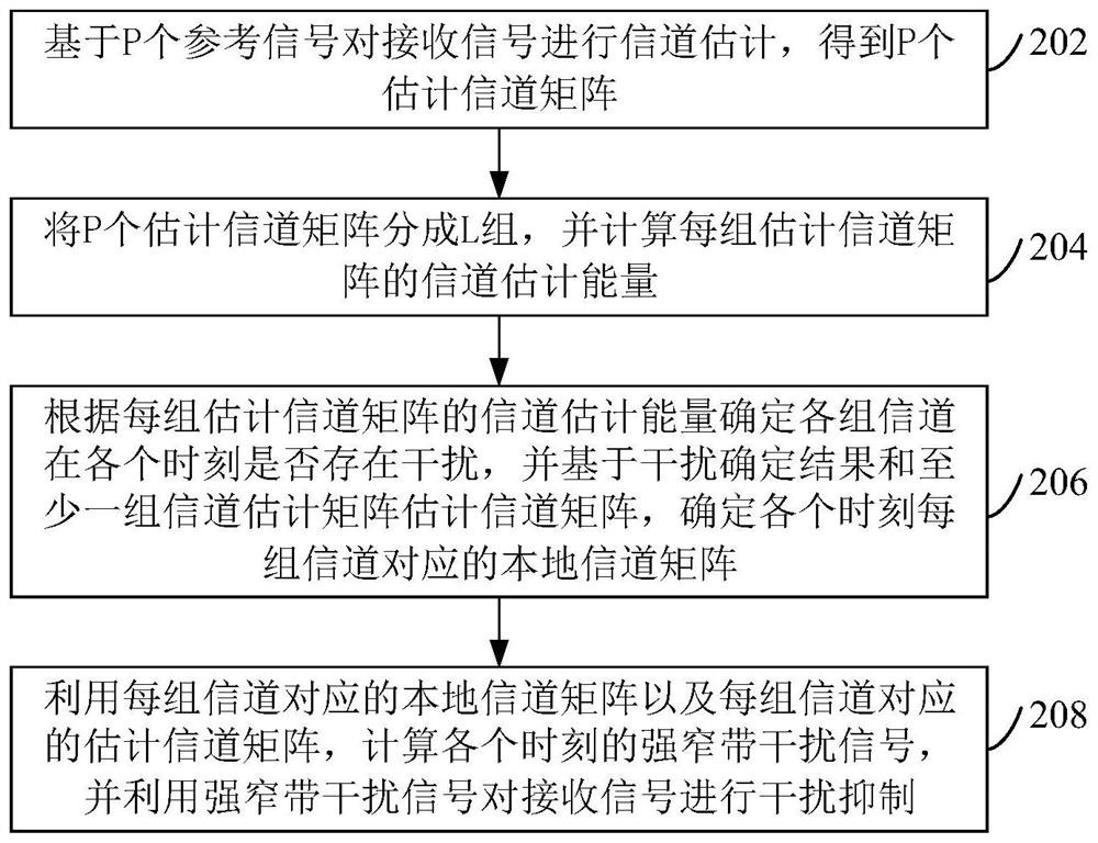 Method, device, communication device and storage medium for suppressing strong narrowband interference