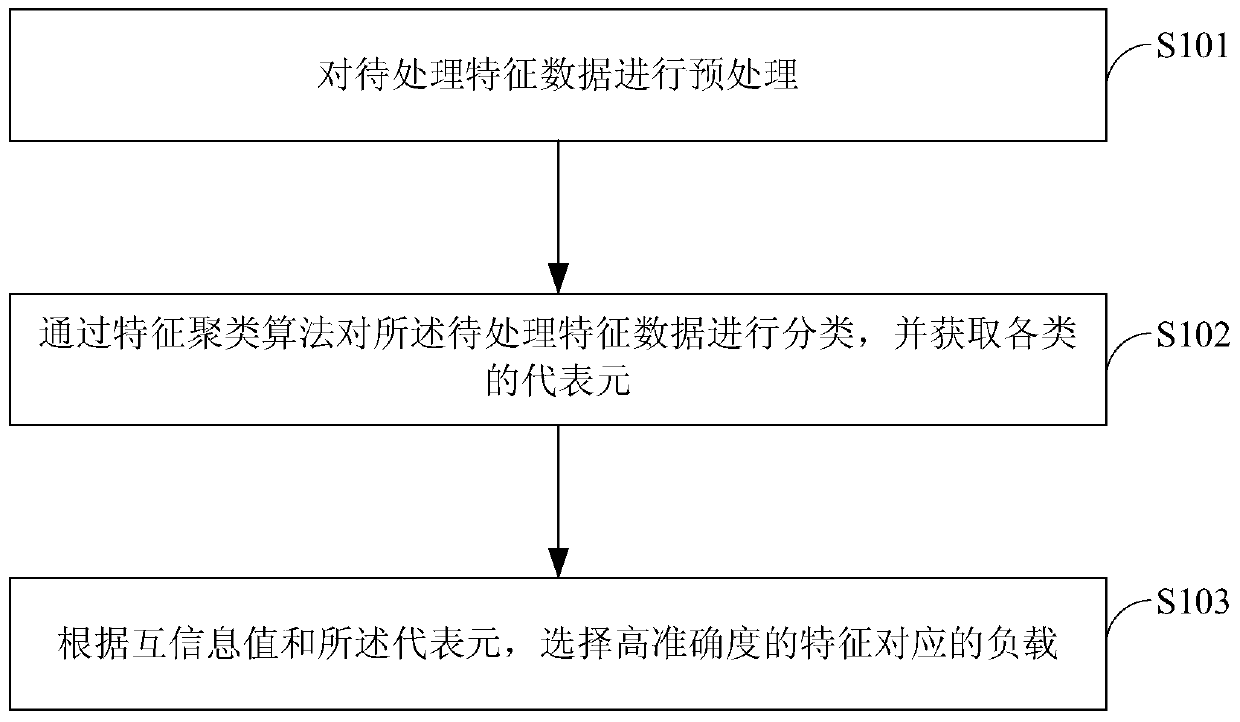 A method and system for selecting loads based on characteristics