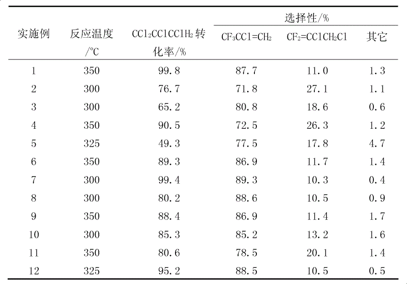 Catalyst for synthesizing 2-chloro-3,3,3-trifluoropropene from 1,1,2,3-tetrachloropropylene and preparation method thereof