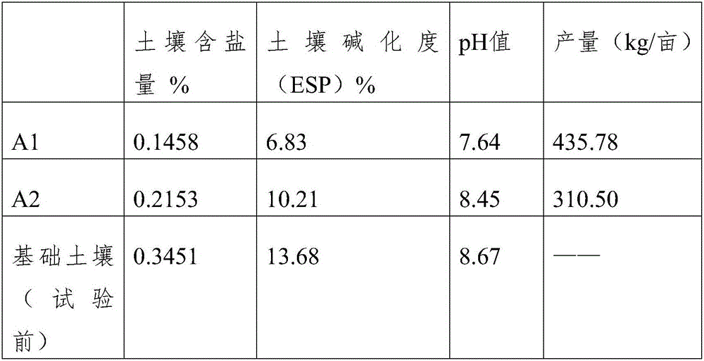 Mixed fertilizer for improving light and moderate saline-alkali soil and preparation method of mixed fertilizer