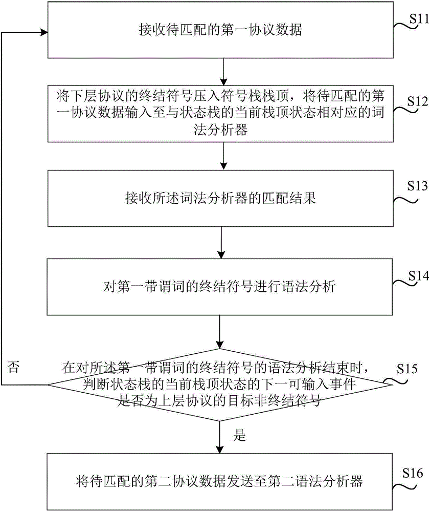 Multilayer protocol analysis method and device as well as data matching method and device