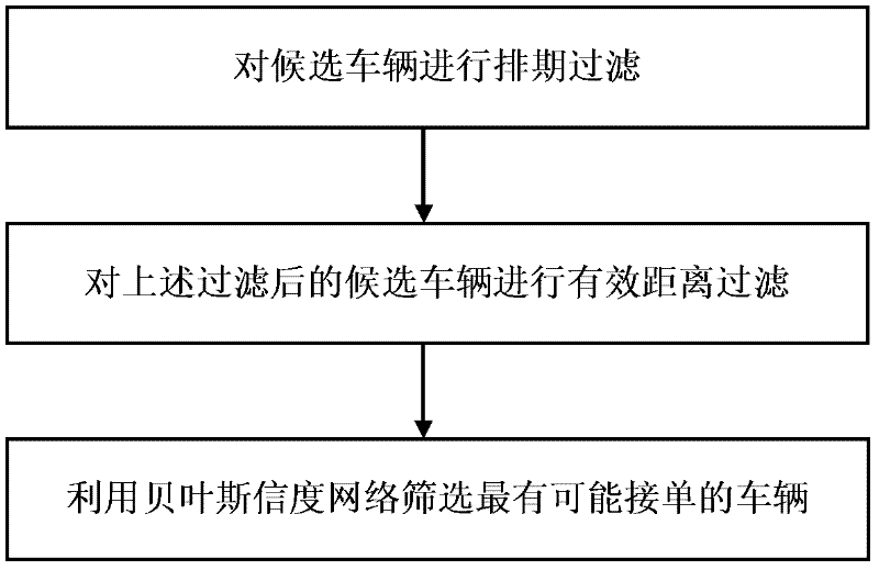 Vehicle scheduling method based on fuzzy decision