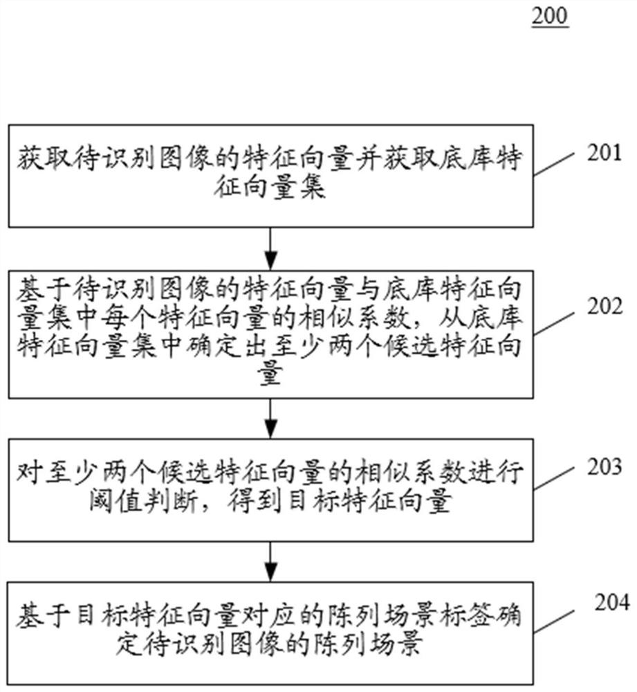 Display scene recognition method and device, equipment and storage medium