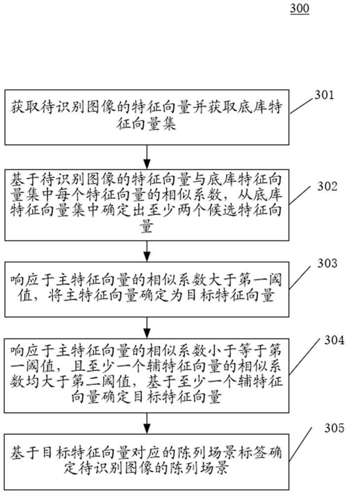 Display scene recognition method and device, equipment and storage medium