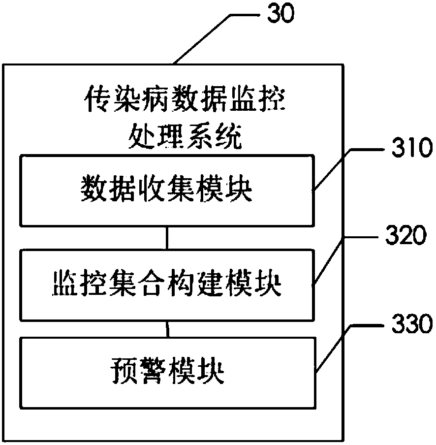 Infectious disease data monitoring and processing method and system