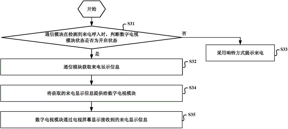 Incoming call prompt method and direct broadcasting satellite set top box (STB)