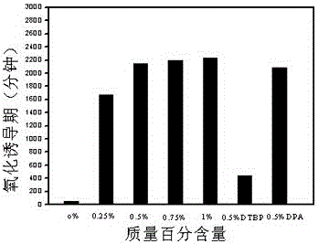 High-temperature anti-oxidant for lubricating oil and preparation method of high-temperature anti-oxidant