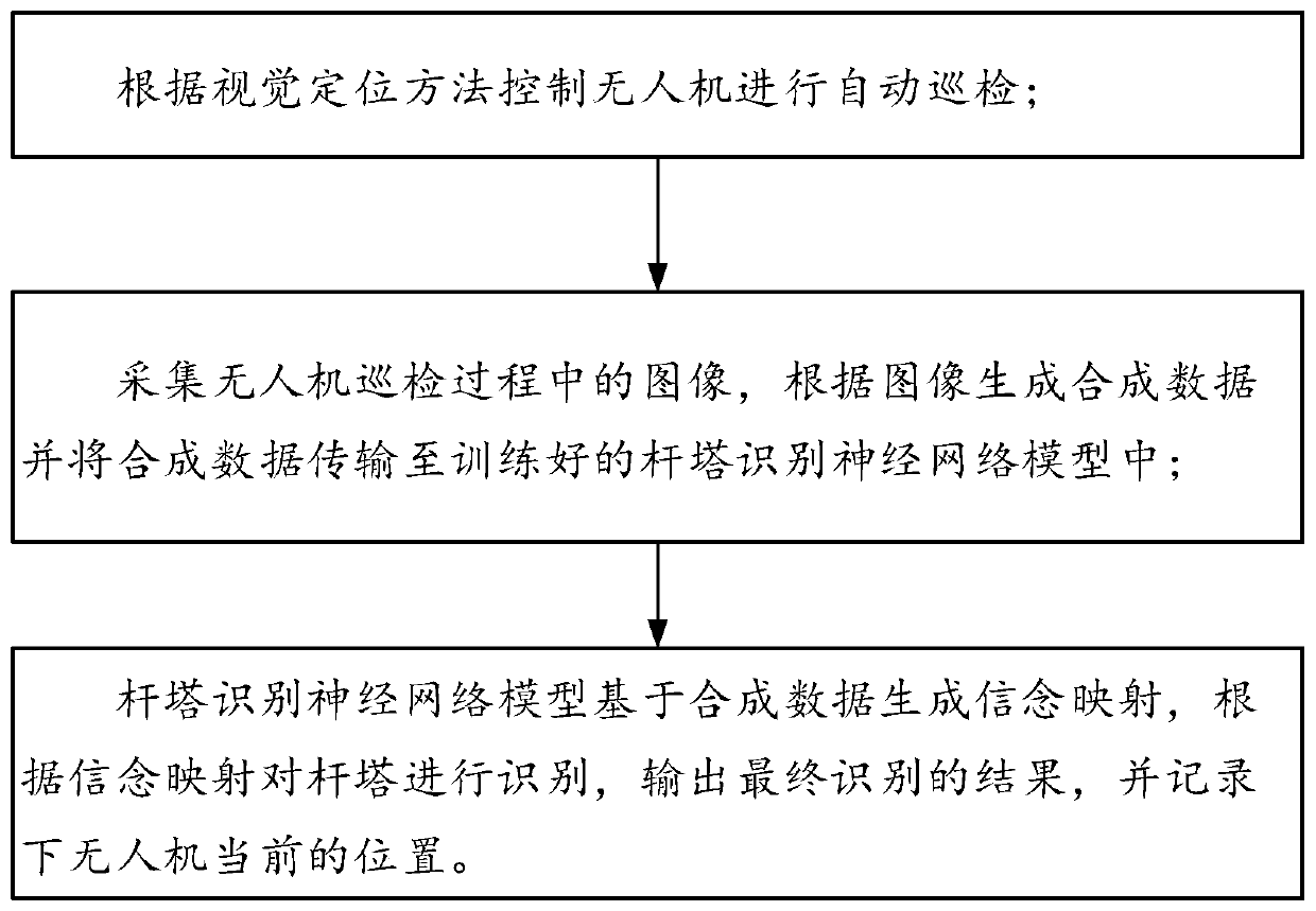 Electric power line patrol electric tower detection and identification method and system based on unmanned aerial vehicle