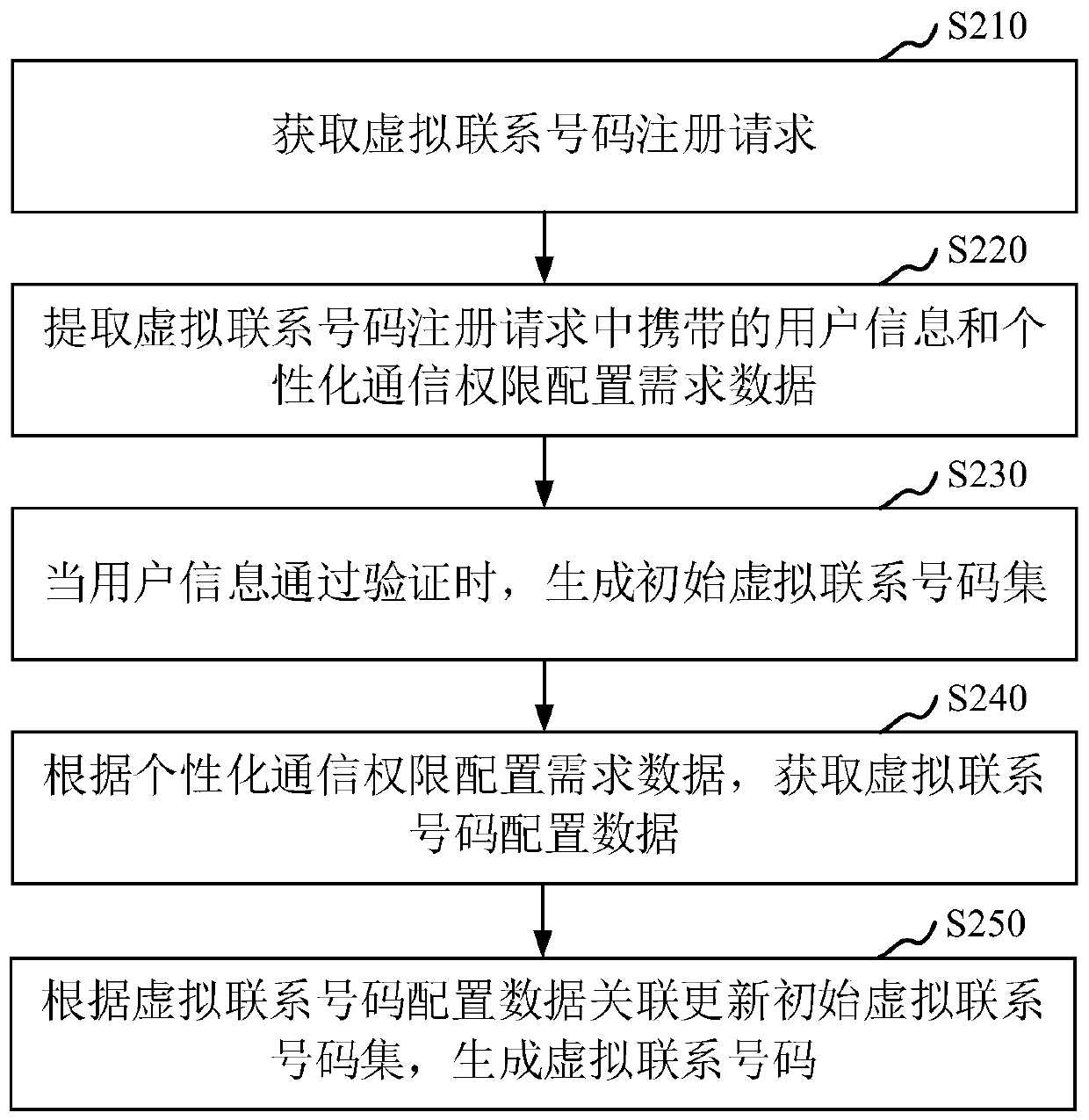 Virtual contact number generation method and device, storage medium and computer equipment
