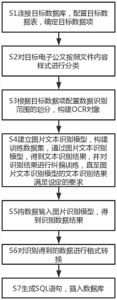 Method and system for automatically converting and inputting electronic official document into database based on domestic CPU (Central Processing Unit)