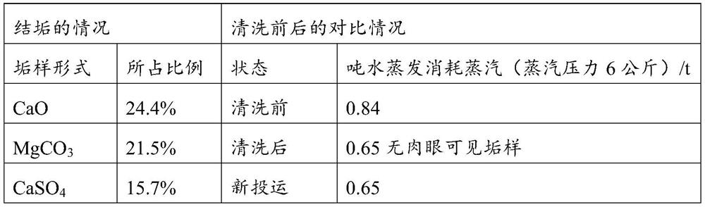 Composite cleaning agent, preparation method thereof and method for treating evaporator scaling